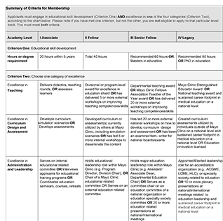 Academy Summary of Criteria for Membership 2022 table