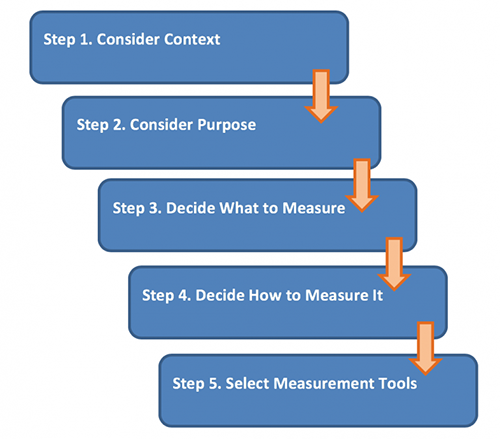 IPE assessment planning steps