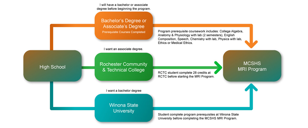 Graphic depicting the three different paths a high school student could take to enter the MRI Program at Mayo Clinic.