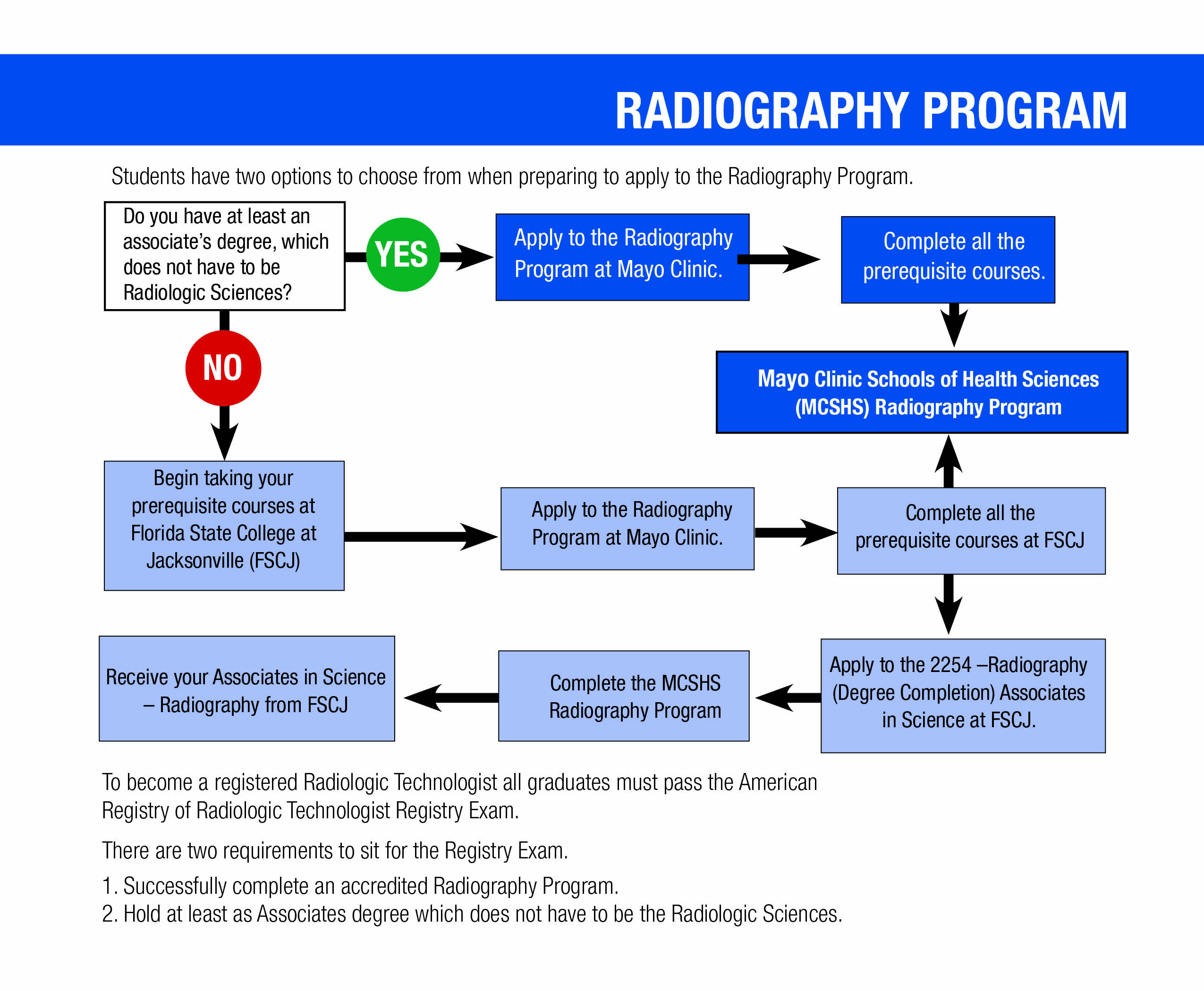 Students have two options to choose from when preparing to apply to the Mayo Clinic Radiography Program in Jacksonville, Florida.